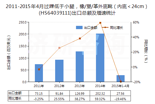 2011-2015年4月過踝低于小腿，橡/塑/革外底靴（內(nèi)底＜24cm）(HS64039111)出口總額及增速統(tǒng)計(jì)